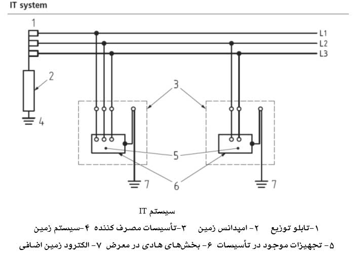 سیستم ارتینگ IT