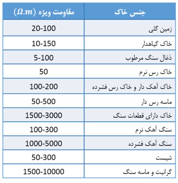 سیستم ارتینگ - تخمین عمق چاه