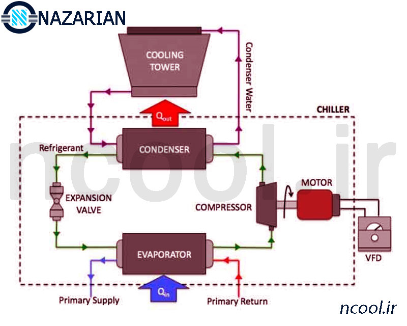 سیکل چیلر تراکمی